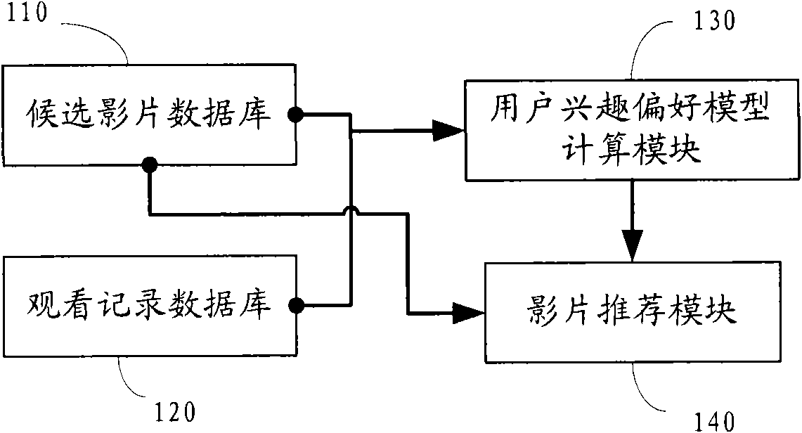 Personalized film recommendation system and method based on attribute description