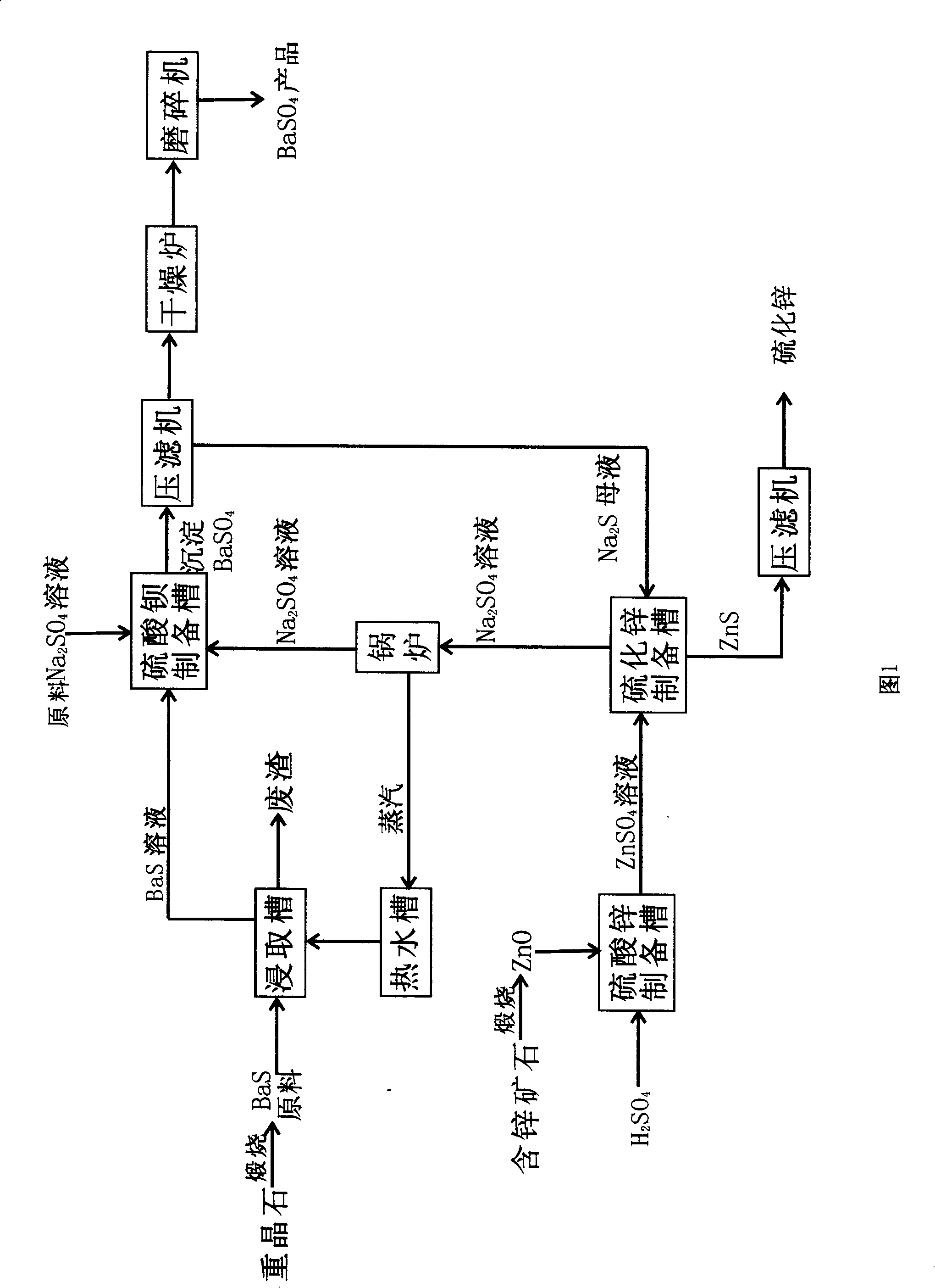 Method for preparing barium sulfate and zinc sulfide