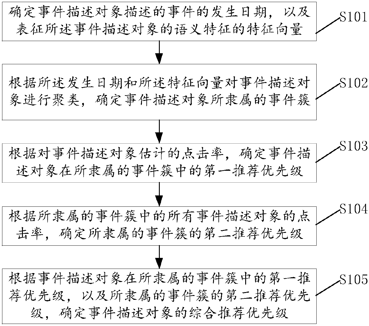 Event description object recommendation method and apparatus