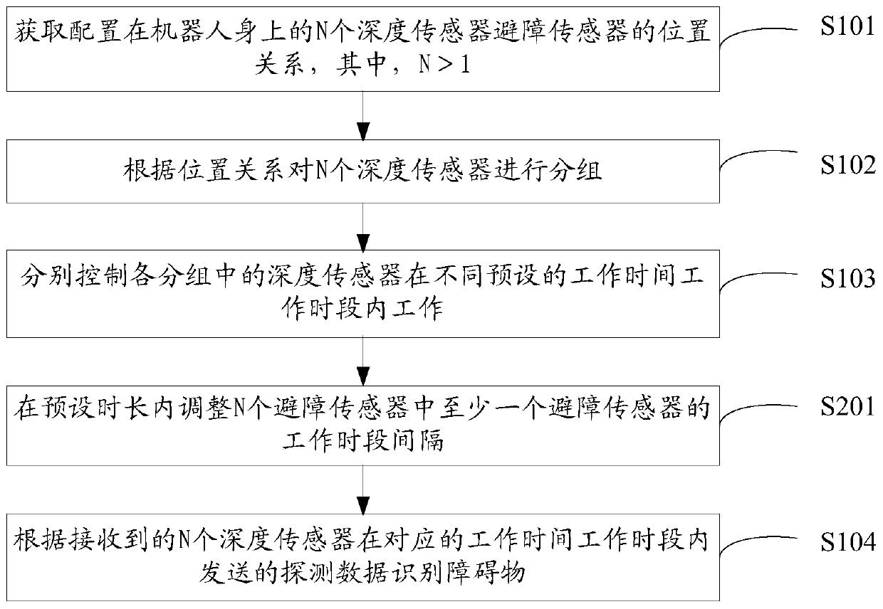 Robot obstacle avoidance method and device