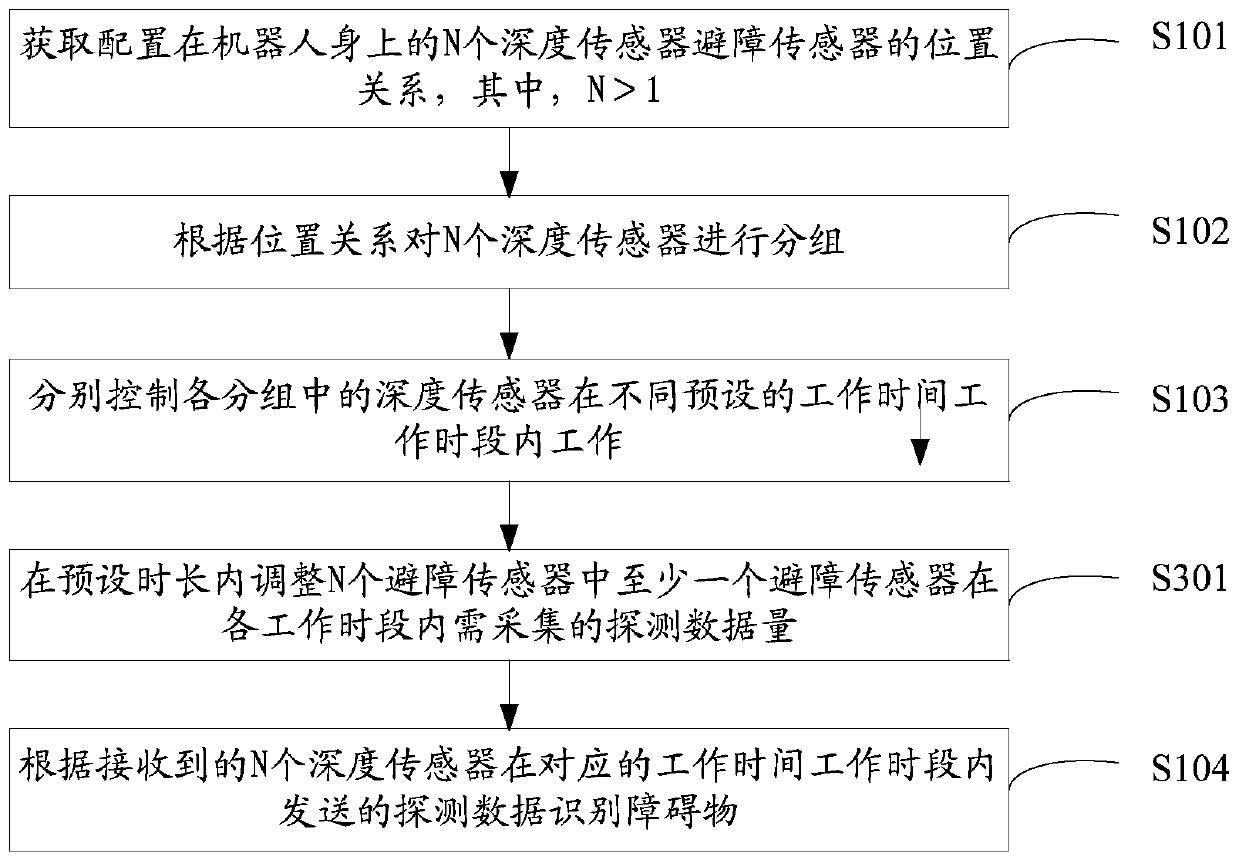 Robot obstacle avoidance method and device