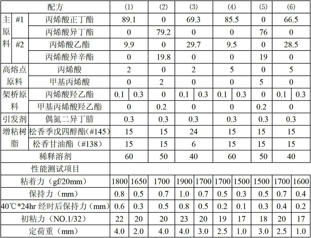 Acrylic ester composition, preparation method of acrylic ester composition, and adhesive tape applying composition