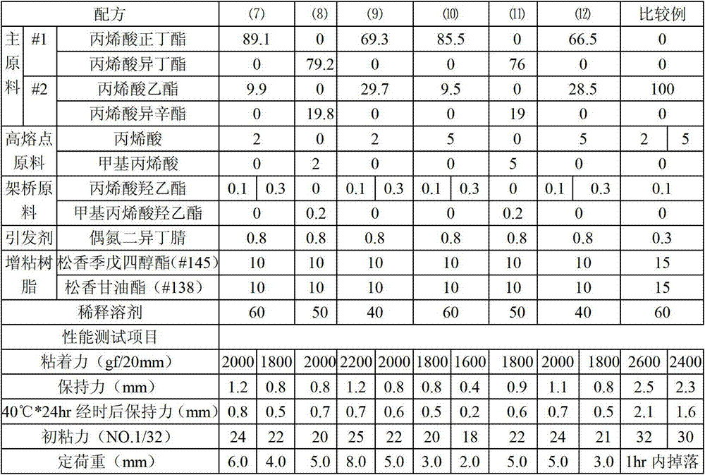 Acrylic ester composition, preparation method of acrylic ester composition, and adhesive tape applying composition