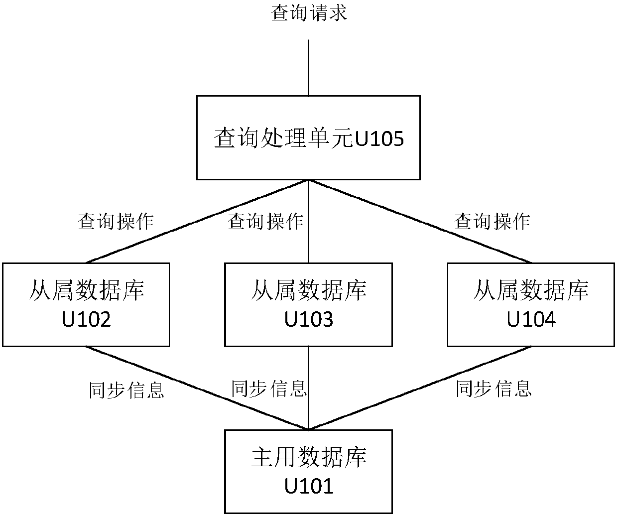 Database system and database query method and device