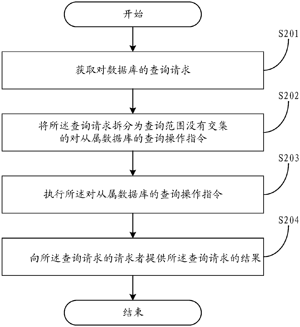 Database system and database query method and device