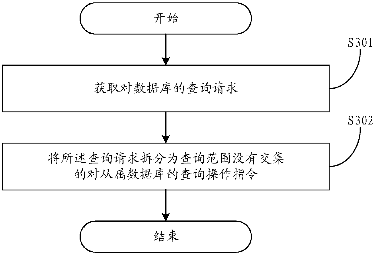 Database system and database query method and device