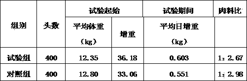 Diarrhea-resistant forage for piglets and preparation method thereof