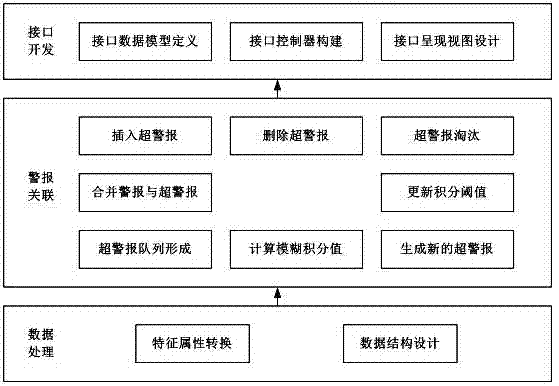 Multi-step attack alarm associated network service interface development method