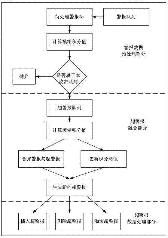 Multi-step attack alarm associated network service interface development method