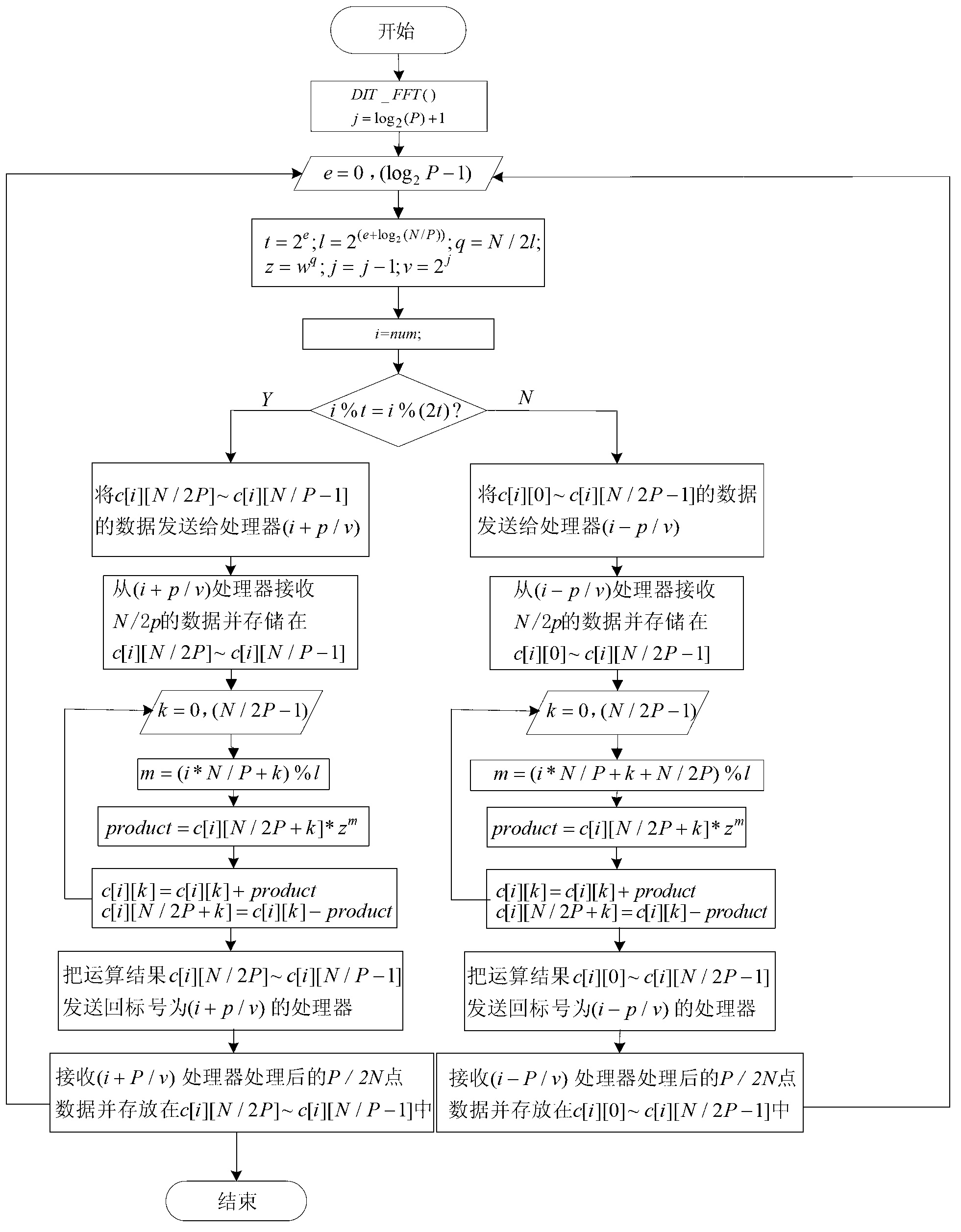 Fast fourier transformation (FFT) parallel method based on multi-core digital signal processor (DSP) platform