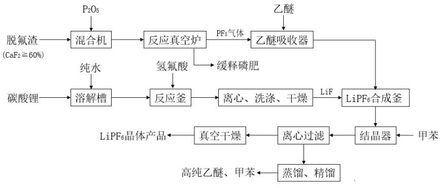 Method for synthesizing phosphorus pentafluoride and preparing lithium hexafluorophosphate by solid phase method