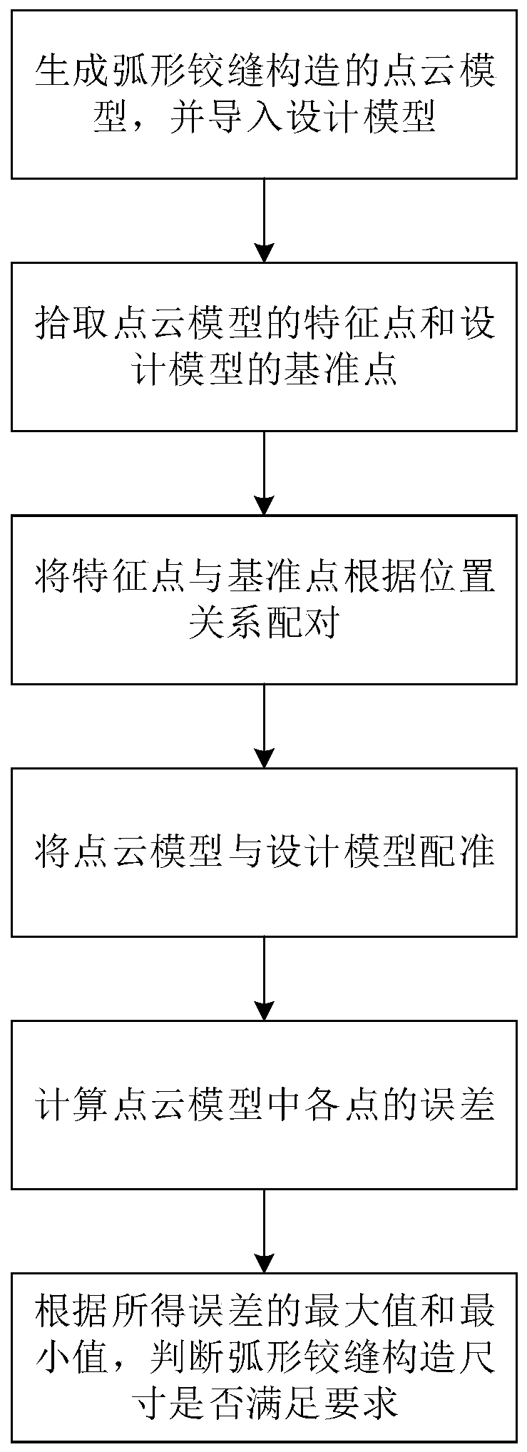 Automatic inspection method for structure size of arc hinge joint of assembled culvert segment