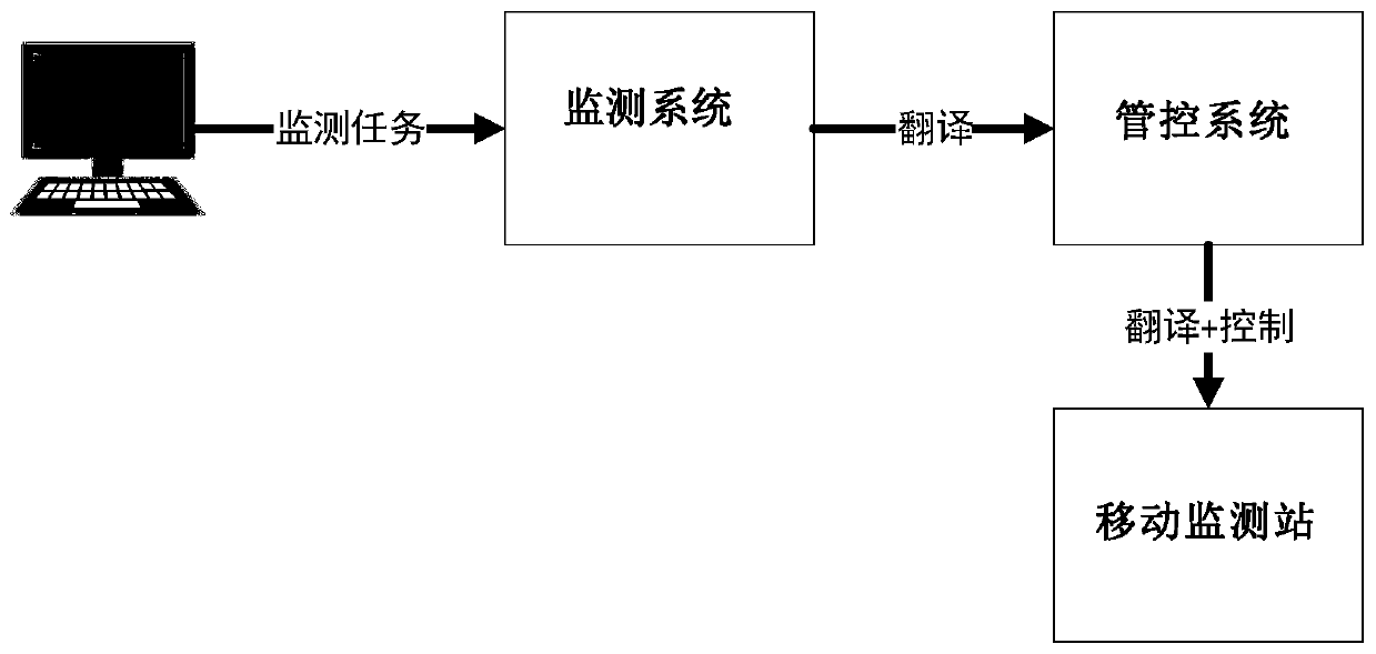 Radio monitoring system supporting mobile monitoring station