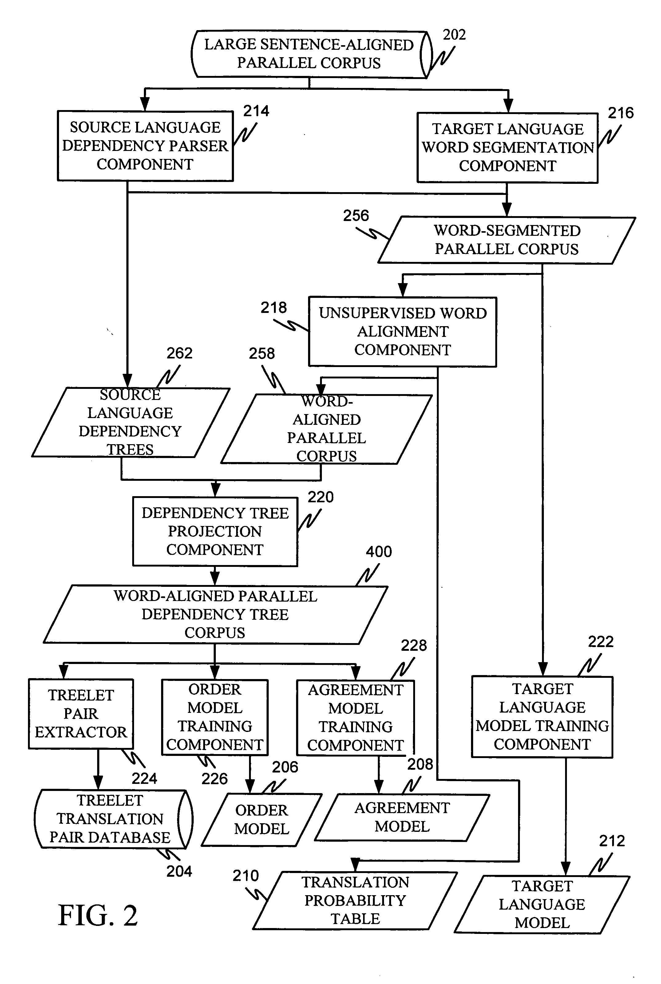 Machine translation system incorporating syntactic dependency treelets into a statistical framework