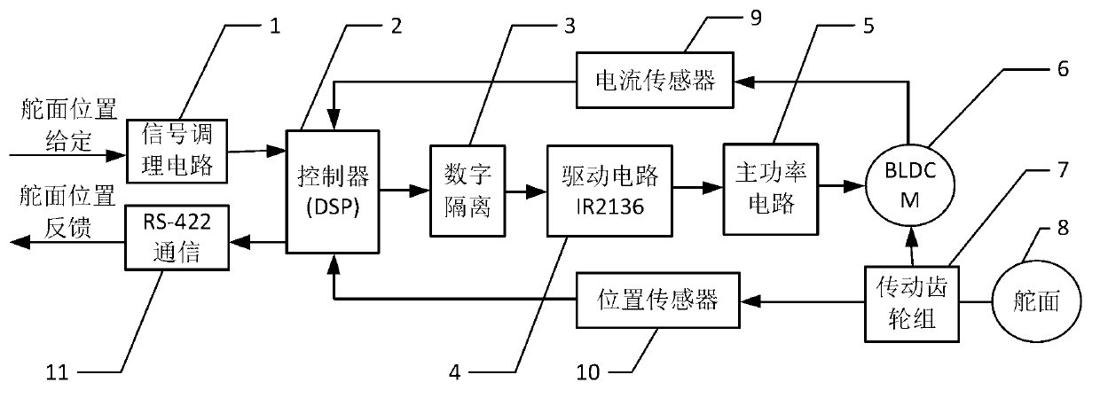 Four-quadrant control device and four-quadrant control method for electric steering engine