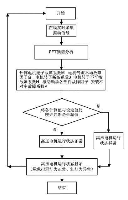 Vibration-state on-line monitoring method of high-voltage motor driving conveying belt