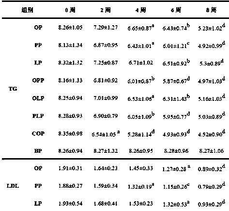 A compound orlistat composition preparation for weight loss of pets and its application