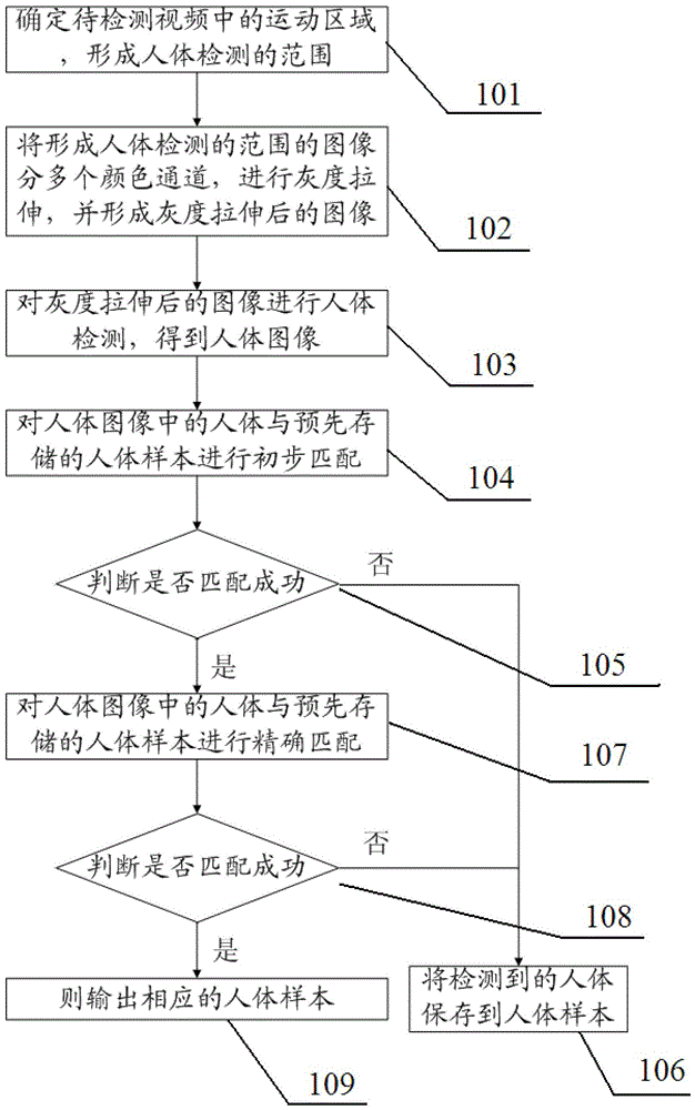 A human body re-identification method and human body re-identification system