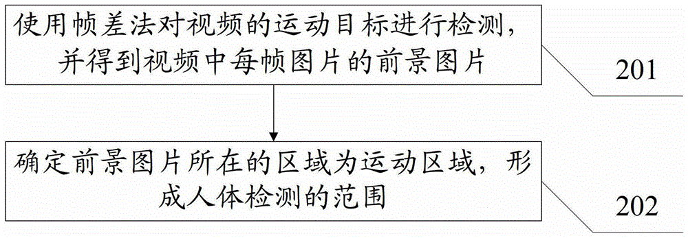 A human body re-identification method and human body re-identification system