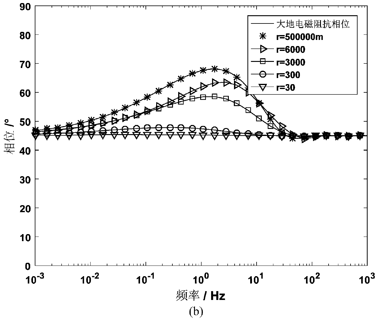 A Method and Device for Measuring Wavenumber Apparent Resistivity of Vertical Magnetic Source