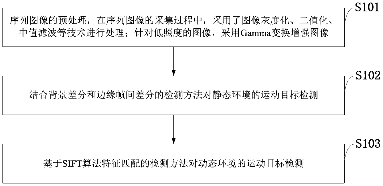 Moving target rapid detection method based on sequence images and computer vision system