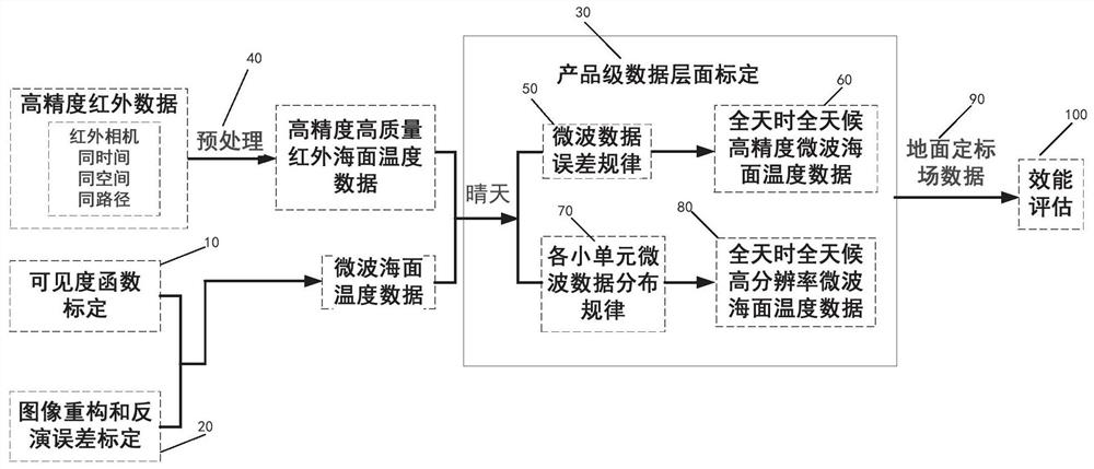 Multi-level microwave synthetic aperture calibration device and method for sea surface temperature detection