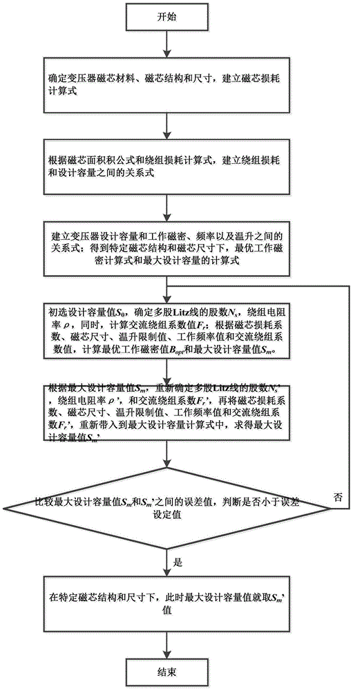 Determining method for maximum design capacity of high-frequency transformer