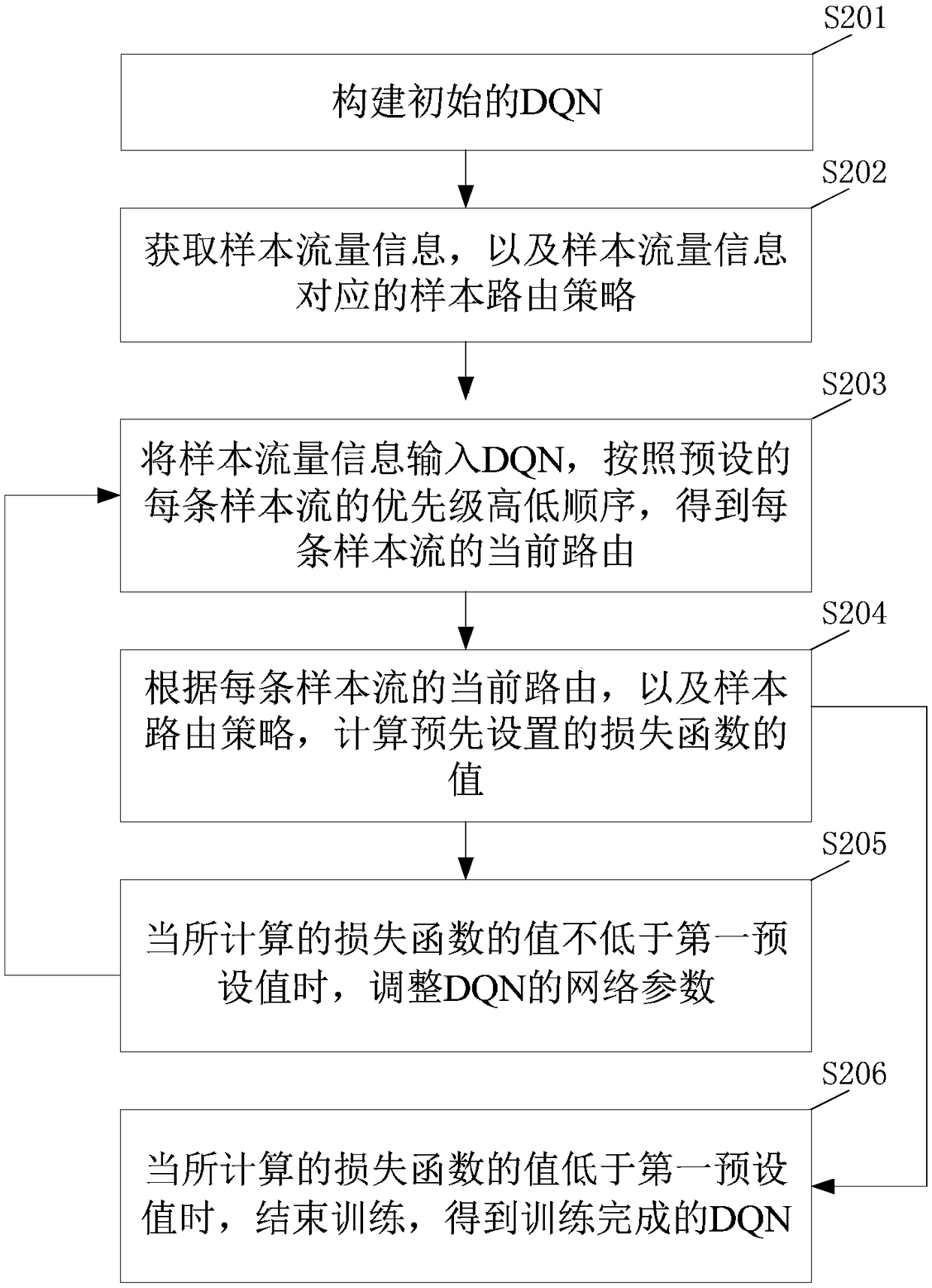 Routing decision method based on deep reinforcement learning under SDN framework and device thereof