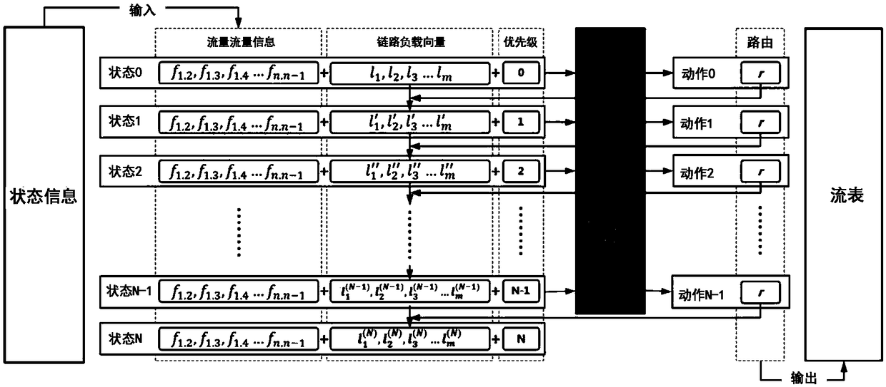 Routing decision method based on deep reinforcement learning under SDN framework and device thereof