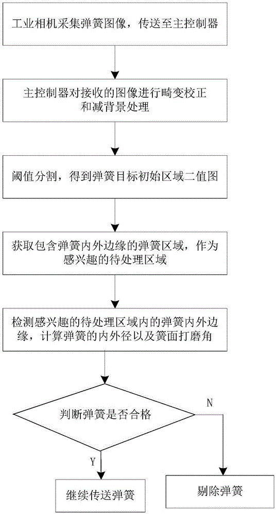 Machine-vision-based spring size online measurement system and method thereof