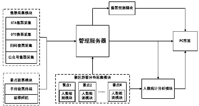 Passenger flow volume online monitoring and analyzing platform