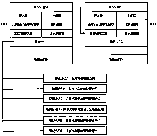 Urban connected vehicle sharing system and method