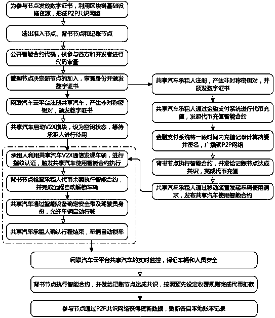 Urban connected vehicle sharing system and method