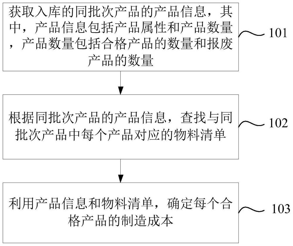 Method, device and computer-readable storage medium for determining product cost