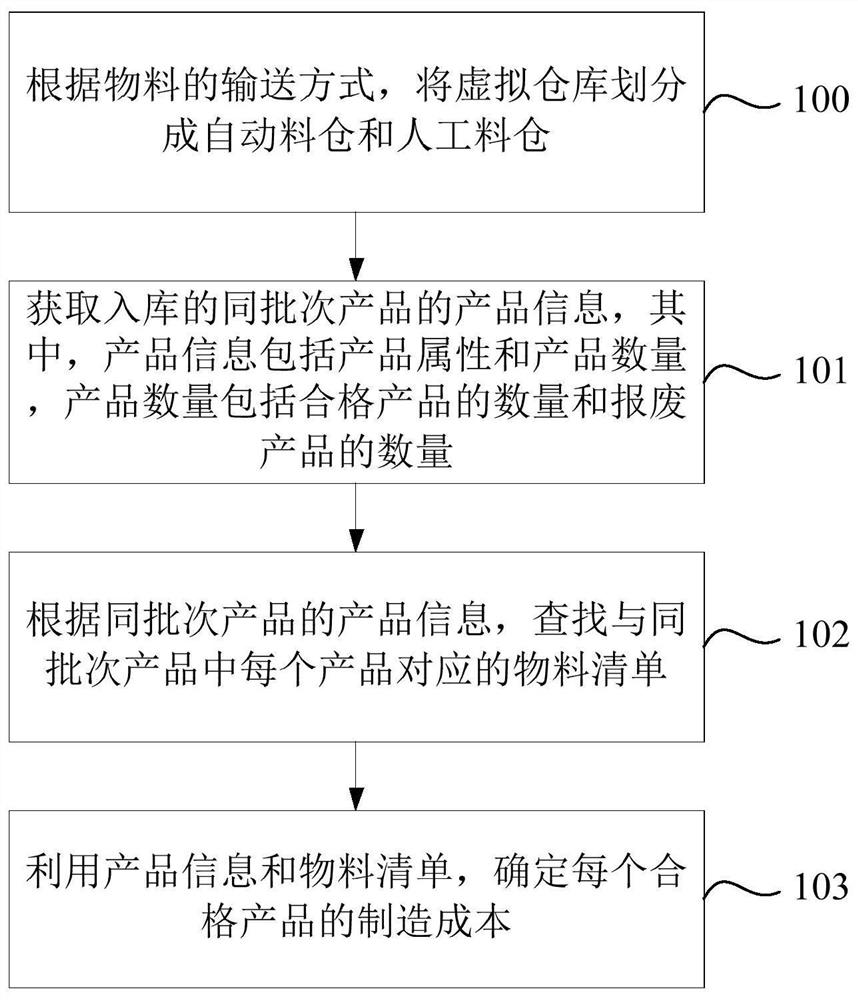 Method, device and computer-readable storage medium for determining product cost