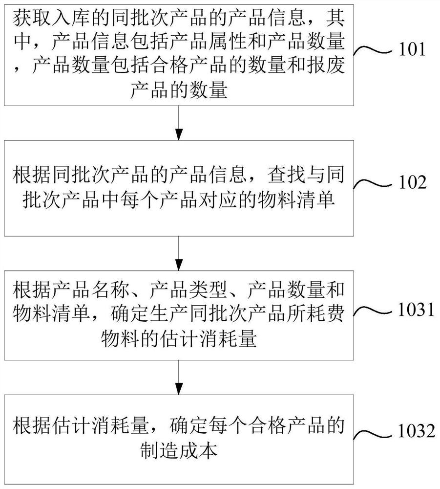 Method, device and computer-readable storage medium for determining product cost