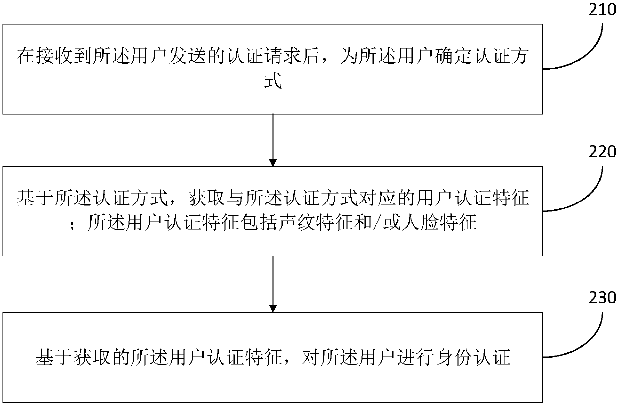 Registration method and device, and authentication method and device