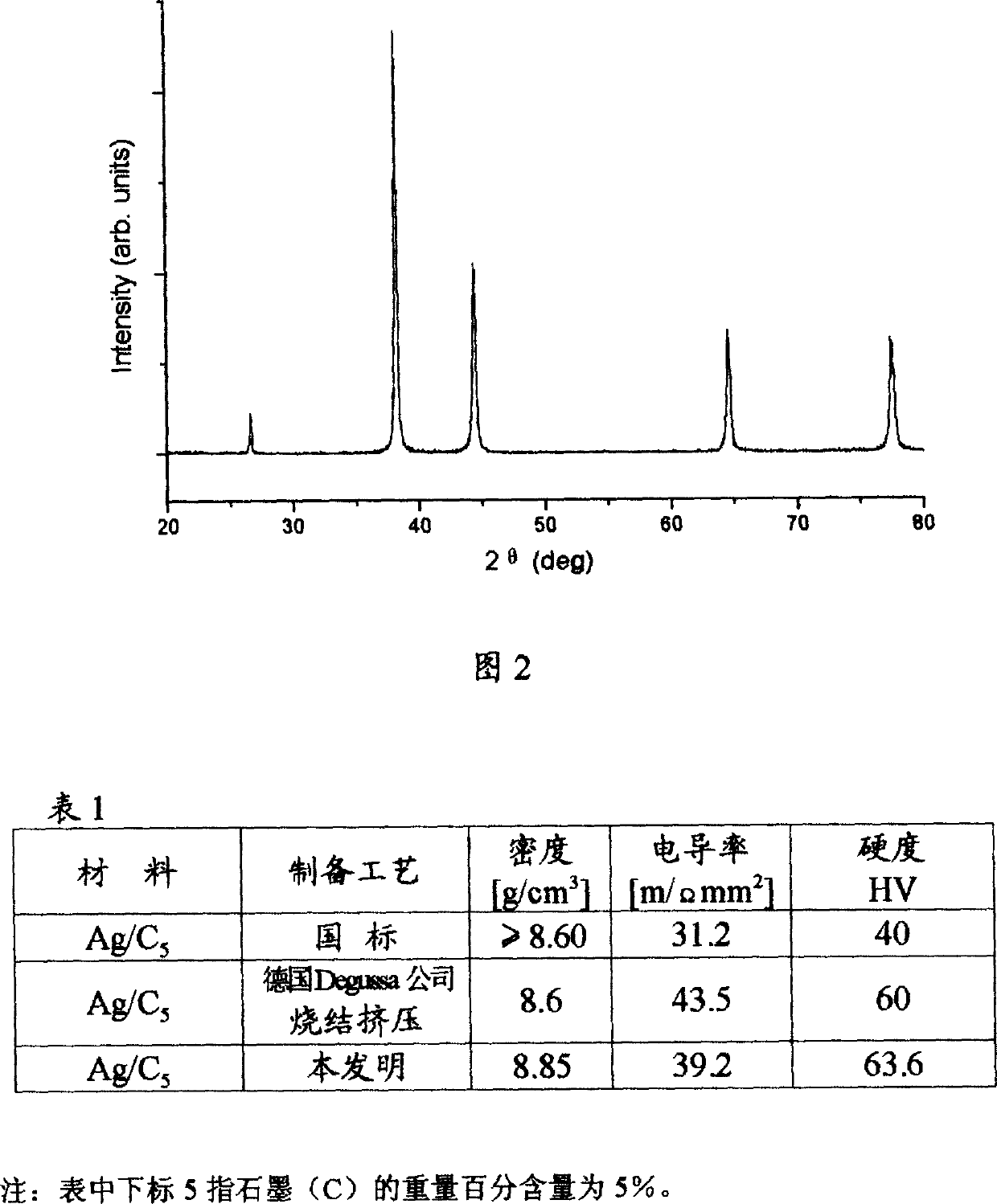 Process for preparing electric silver/graphite contact material by nano technique