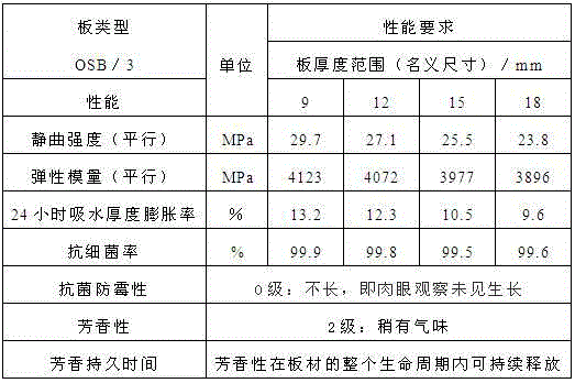 Anti-bacteria mould-proof fragrant directional shaving board and manufacturing process thereof