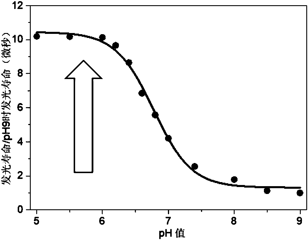 Rare earth complex with near infrared pH intensity and life response