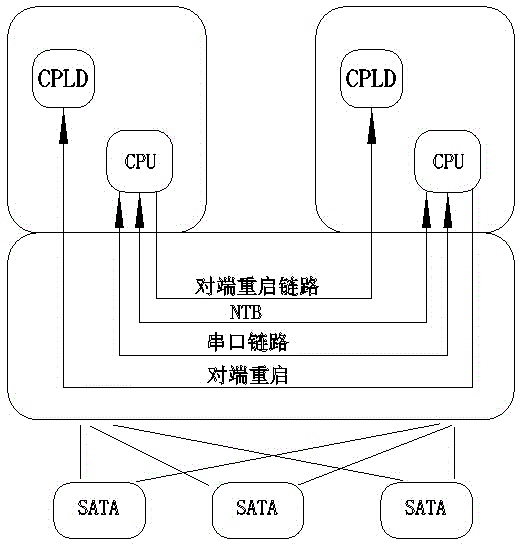 Redundant heartbeat link and opposite-end restarting link based double-controller storage system