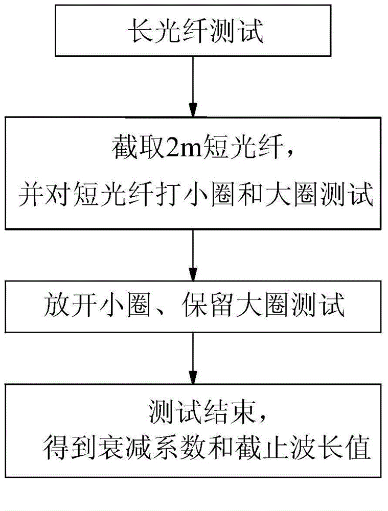 Method for synchronously measuring attenuation coefficient and cut-off wavelength of optical fiber