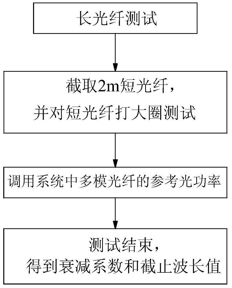 Method for synchronously measuring attenuation coefficient and cut-off wavelength of optical fiber