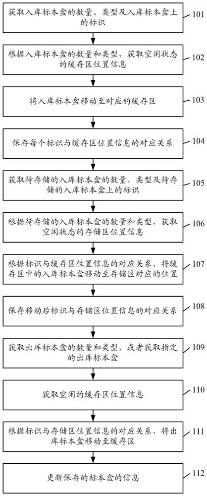 Biological specimen management method, system, device and medium