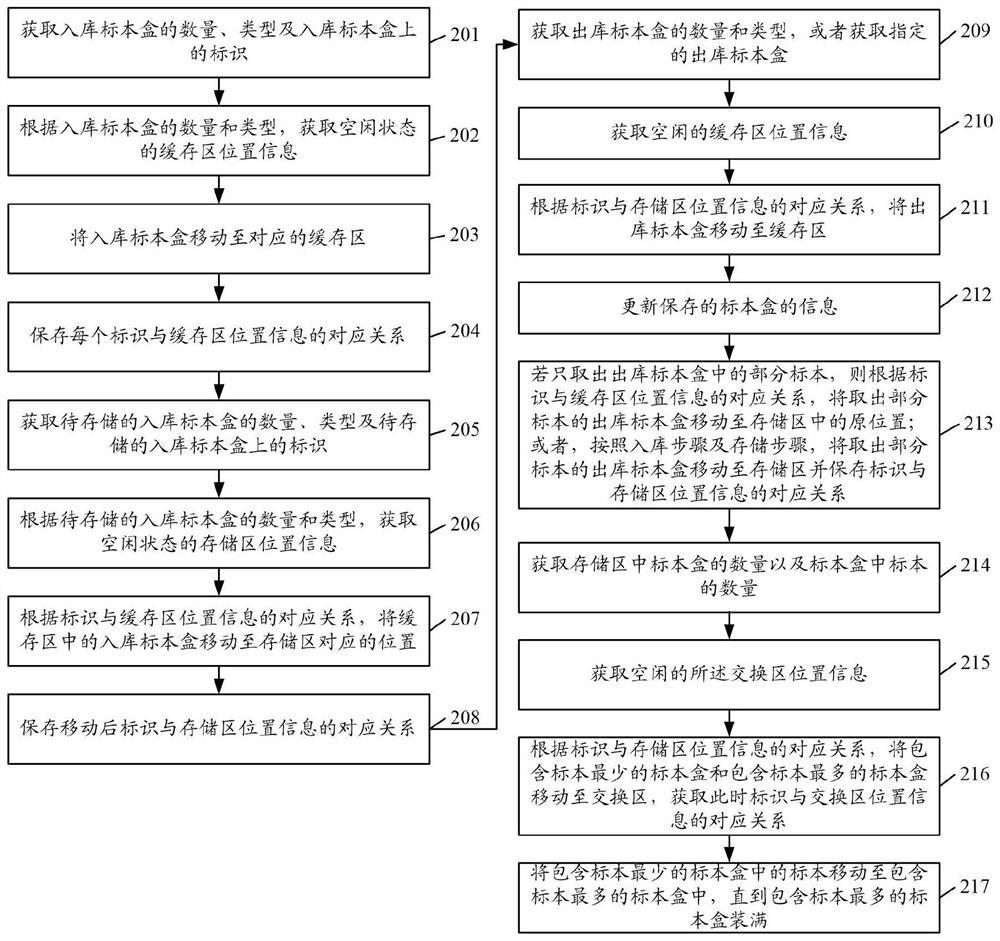 Biological specimen management method, system, device and medium