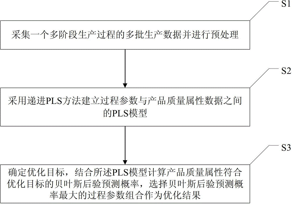 Whole-process optimizing method of multi-stage batch production process