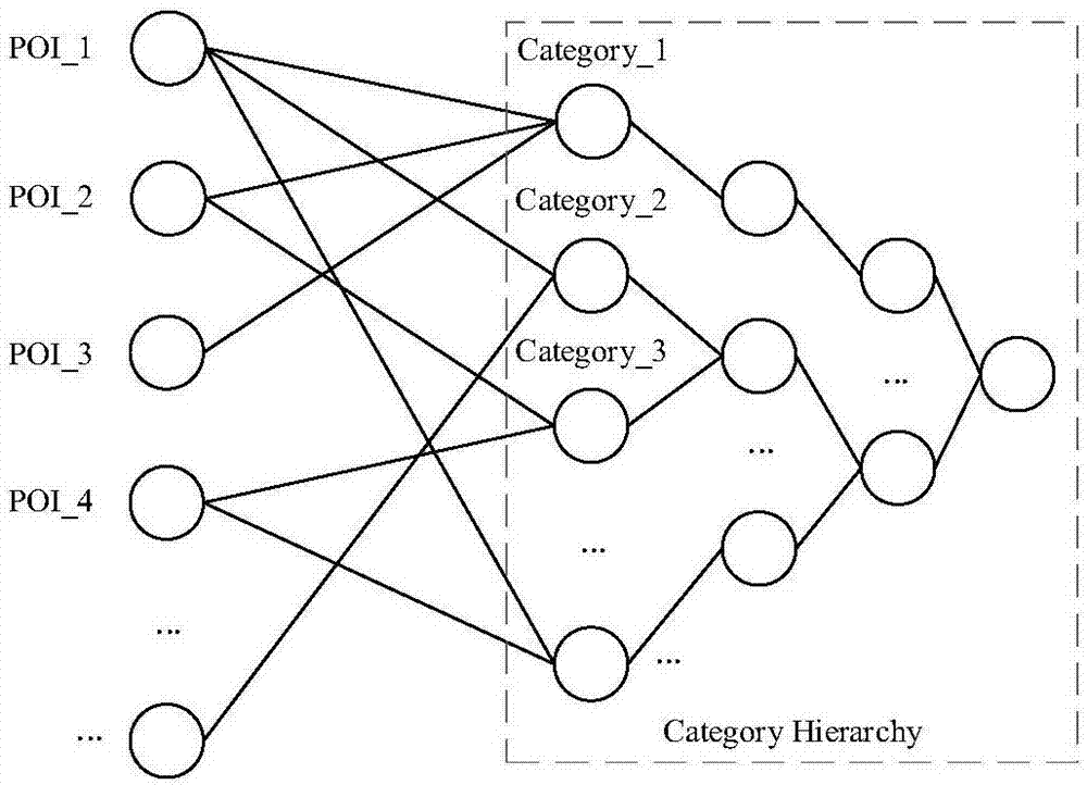 Personalized POI recommendation method based on multi-influence embedment