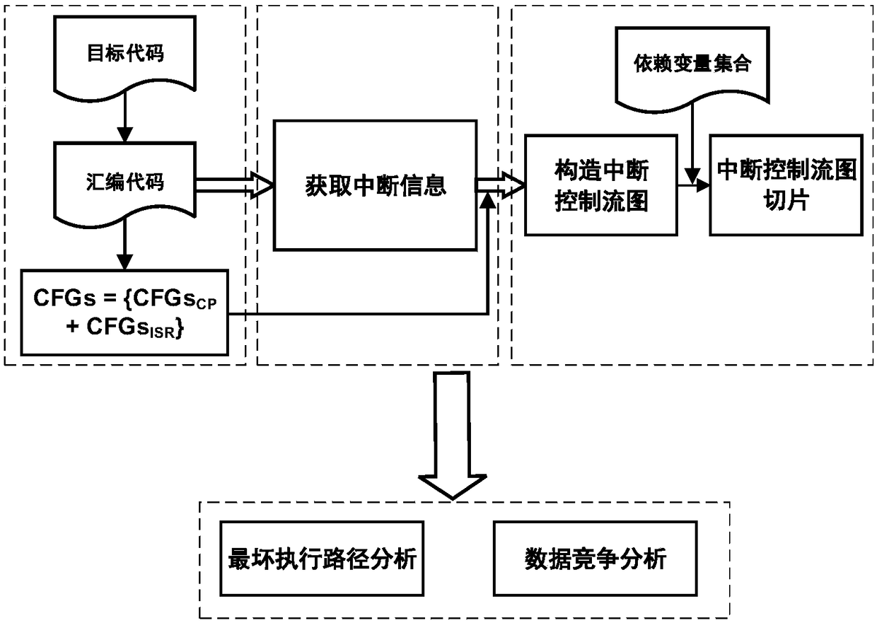 Interruption control flow diagram-based interruption verification method