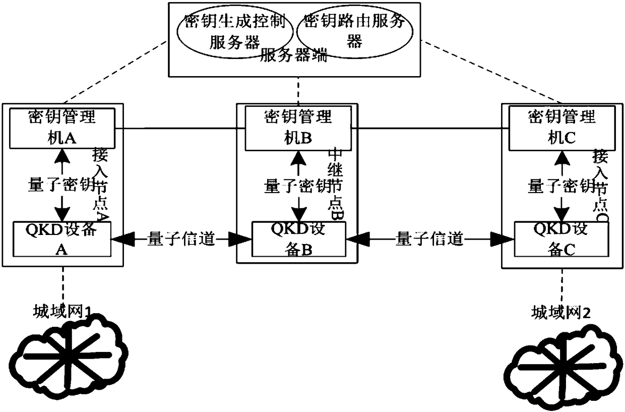 Backbone network system based on quantum communication and relay method thereof