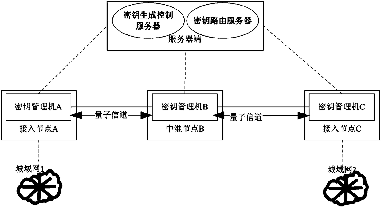 Backbone network system based on quantum communication and relay method thereof